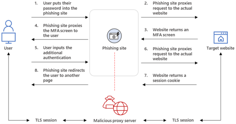 Reverse Proxy Illustration #2