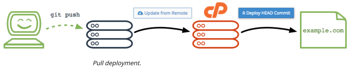 cPanel Pull Method Illustration