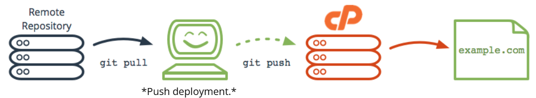 cPanel Push Method Illustration