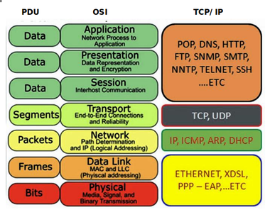 OSI MODEL Layer Illustration 3