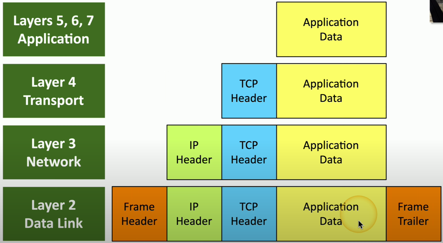 OSI Model Layer Illustration 2