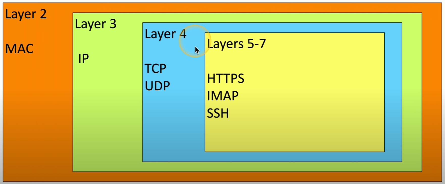 OSI Model Layer Illustration 1