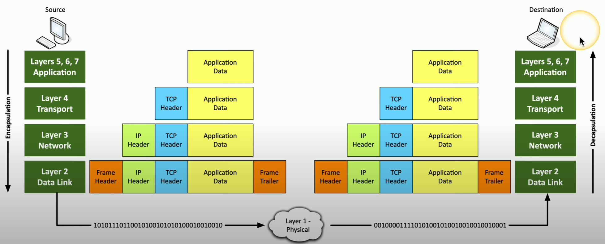 OSI Model Layer Illustration 4